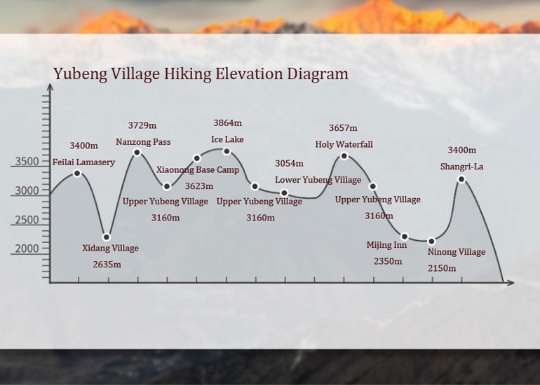 Yubeng Village Hiking Elevation Diagram